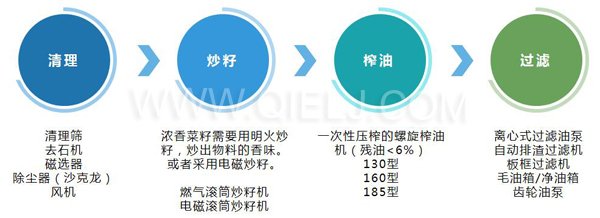 濃香菜籽油成套設(shè)備，企鵝糧油機(jī)械品質(zhì)出眾(圖3)