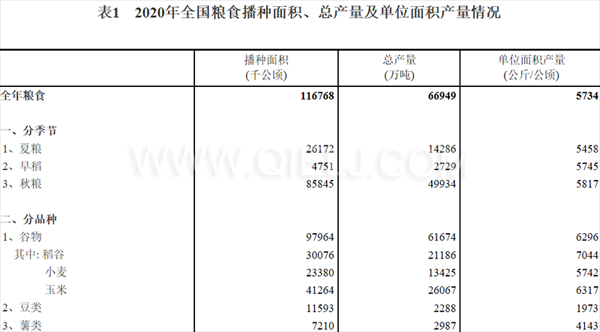 糧食生產(chǎn)再獲豐收，2020年全國(guó)糧食總產(chǎn)量為1339000000000斤！(圖1)