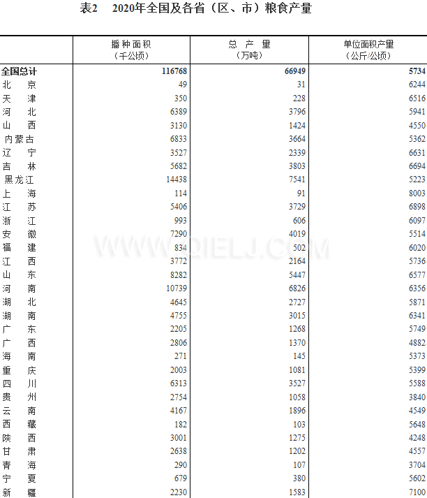 糧食生產(chǎn)再獲豐收，2020年全國(guó)糧食總產(chǎn)量為1339000000000斤！(圖2)